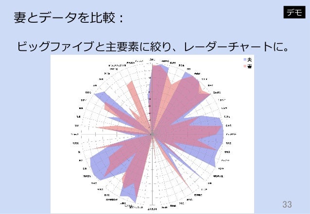妻との相性をwatsonで分析してみた 2017年8月30日 水曜ワトソンカフェ Vol 2