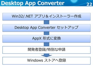 22
Windows ストアへ登録
Desktop App Converter
Win32/.NET アプリ＆インストーラー作成
Desktop App Converter セットアップ
AppX 形式に変換
開発者登録/特別な申請
 
