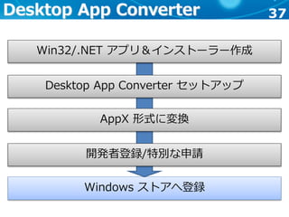 37
Windows ストアへ登録
Desktop App Converter
Win32/.NET アプリ＆インストーラー作成
Desktop App Converter セットアップ
AppX 形式に変換
開発者登録/特別な申請
 