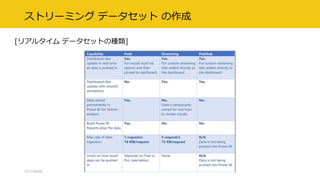 ストリーミング データセット の作成
[リアルタイム データセットの種類]
2017/09/09 CLR/H #clrh106
 