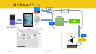 １．最も簡単なパターン
2017/09/09
Sony MESH
温度・湿度センサー
IFTTT
アプリ
MESH
アプリ
Power BI Service
Web API
通知
JSON
JSON
CLR/H #clrh106
 