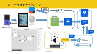 ２．一歩進めたパターン
Sony MESH
温度・湿度センサー
IFTTT
アプリ
MESH
アプリ
JSON
Azure
Logic Apps
JSON
Power BI Service
Web API
JSON
通知
2017/09/09 CLR/H #clrh106
 