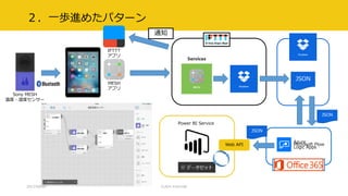 ２．一歩進めたパターン
Sony MESH
温度・湿度センサー
IFTTT
アプリ
MESH
アプリ
JSON
Azure
Logic Apps
JSON
JSON
Power BI Service
Web API
通知
Microsoft Flow
2017/09/09 CLR/H #clrh106
 