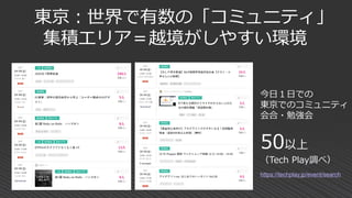 東京：世界で有数の「コミュニティ」
集積エリア＝越境がしやすい環境
今日１日での
東京でのコミュニティ
会合・勉強会
50以上
（Tech Play調べ）
https://techplay.jp/event/search
 