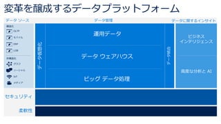 変革を醸成するデータプラットフォーム
構造化
非構造化
OLTP
モバイル
ERP
LOB
グラフ
ソーシャル
IoT
メディア
データ ソース データに関するインサイト
データ仮想化
データ管理
データ統合
セキュリティ
柔軟性
ビジネス
インテリジェンス
高度な分析と AI
ビッグ データ処理
データ ウェアハウス
運用データ
 