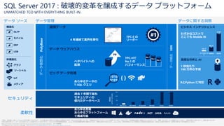 SQL Server 2017 : 破壊的変革を醸成するデータ プラットフォーム
UNMATCHED TCO WITH EVERYTHING BUILT-IN
ビジネス インテリジェンス
高度な分析と AI
わずかなコストで
どこでも Mobile BI
1 秒当たり
100 万件の予測
0
50
100
150
脆弱性
(2010～2016年)
構造化
非構造化
OLTP
モバイル
ERP
LOB
グラフ
ソーシャル
IoT
メディア
マイクロソフ
ト
Tableau Oracle
120 ド
ル
480 ド
ル
2,230
ドル
データ ソース データに関する洞察
データ仮想化PolyBase
データ管理
データ統合SSIS
ビッグ データ処理
データ ウェアハウス
運用データ
TPC-Hで
No.1 の
パフォーマンス
ペタバイトへの
拡張
あらゆるデータの
T-SQL クエリ
1010
0101 { }
TPC-E の
リーダー
No.1
No.2
No.3
過去 7 年間で最も
セキュリティの
優れたデータベース
R
PB
あらゆる言語
あらゆるプラットフォーム
で構成可能
RとPython に対応
4 年連続で業界を牽引
+
セキュリティ
柔軟性
SQL Server SAP HANA PostgreSQL IBM DB2 Oracle MySQL
上図は、研究書の一部として Gartner 社が公開したものであり、その文書全体の文脈の中で評価する必要があります。Gartner 社の文書については、ご要望があればマイクロソフトから提供いたします。Gartner 社は、研究関連出版物に記載されたいかなるベンダー、製品、またはサービスを推奨することはなく、技術を利用する者に対して、評価の高いまたはそ
の他の認定を受けたベンダーのみを選択することを推奨することはありません。Gartner 社の研究関連出版物は、Gartner 社の研究組織の意見で構成されており、事実の記述ではありません。Gartner 社は、特定の目的のために市場性または適切性の保証を含め、明示または黙示を問わず、本研究に関する一切の保証を行いません。
National Institute of Standards and Technology Comprehensive Vulnerability Database、2017 年度更新
.NET Azure 3rd
JAVA
 
