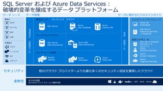 SQL Server および Azure Data Services :
破壊的変革を醸成するデータ プラットフォーム
ビジネス インテリジェンス
高度な分析と AI
あらゆる言語
あらゆるプラットフォームで構成可能
他のクラウド プロバイダーよりも最も多くのセキュリティ認証を獲得したクラウド
構造化
非構造化
OLTP
モバイル
ERP
LOB
グラフ
ソーシャル
IoT
メディア
データ ソース データに関するビジネスインサイト
データ仮想化PolyBase
データ管理
データ統合SSIS
ビッグ データ処理
データ ウェアハウス
運用データ
セキュリティ
柔軟性 .NET Azure 3rd
JAVA
Power BI
Embedded
Azure
Machine Learning
Azure
Stream Analytics
Azure
Cognitive Services
SQL Server
Reporting Services
と Mobile BI
SQL Server Analysis
Services と R
ビルトイン
Azure
HDInsight
Azure SQL
Data Warehouse
Azure
Data Lake
Azure
Cosmos DB
Azure
SQL Database
SQL Server
SQL Server
Data Warehouse
Apache
Hadoop
オンプレミス クラウド
 