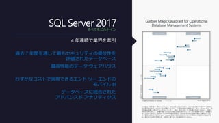 SQL Server 2017
4 年連続で業界を牽引
過去 7 年間を通して最もセキュリティの優位性を
評価されたデータベース
最高性能のデータ ウェアハウス
わずかなコストで実現できるエンド ツー エンドの
モバイル BI
データベースに統合された
アドバンスド アナリティクス
この図は、研究書の一部として Gartner 社が公開したものであり、その文書全体の文脈の中で評価す
る必要があります。Gartner 社の文書については、ご要望があれば提供いたします。Gartner 社は、研
究関連出版物に記載されたいかなるベンダー、製品、またはサービスを推奨することはなく、技術を
利用する者に対して、評価の高いまたはその他の認定を受けたベンダーのみを選択することを推奨す
ることはありません。Gartner 社の研究関連出版物は、Gartner 社の研究組織の意見で構成されてお
り、事実の記述ではありません。Gartner 社は、特定の目的のために市場性または適切性の保証を含
め、明示または黙示を問わず、本研究に関する一切の保証を行いません。
すべてをビルトイン
 
