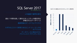 過去 7 年間を通して最もセキュリティの優位性を
評価されたデータベース
最高性能のデータ ウェアハウス
わずかなコストで実現できるエンド ツー エンドの
モバイル BI
データベースに統合された
アドバンスド アナリティクス
0
20
40
60
80
100
120
140
160
180
200
脆弱性(2010～2016年)
4 年連続で業界を牽引
SQL Server 2017すべてをビルトイン
 