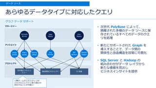 • 次世代 PolyBase によって、
隔離された多様のデータ ソースに保
存されているすべてのデータのクエ
リを処理
• 新たにサポートされた Graph を
導入することで、データ間の
関係性と改造構造を容易に可視化
• SQL Server と Hadoop の
組み合わせがデータ レイクから
新たな価値を見出し
ビジネスインサイトを提供
あらゆるデータタイプに対応したクエリ
データ ソース
グラフ データ サポート
四半期ビジネス レ
ビュー
Andy
Smith
Mary
Jones
Denny
Usher
Bill
Brown
Rachel
Hogan
Sue
Daniels
製品開発プロジェクト IT 評価
Jake
Marks
Eric
Mears
Michelle
Burns
人事チームがどのスタッフが
どのプロジェクトに取り組むか
決定することが可能に
プロジェクト
アソシエイト
マネージャー
 