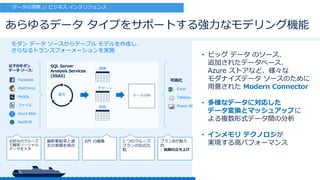 • ビッグ データ のソース、
追加されたデータベース、
Azure ストアなど、様々な
モダナイズデータ ソースのために
用意された Modern Connector
• 多様なデータに対応した
データ変換とマッシュアップに
よる複数形式データ間の分析
• インメモリ テクノロジが
実現する高パフォーマンス
あらゆるデータ タイプをサポートする強力なモデリング機能
データの洞察 // ビジネス インテリジェンス
お好みのクルーズ
で顧客ソーシャル
データを入手
最新乗船率と過
去の実績を統合
KPI の編集 2 つのクルーズ
プランの反応比
較
プランBが魅力
的
– 航路の立ち上げ
モダン データ ソースからテーブル モデルを作成し、
さらなるトランスフォーメーションを実施
SQL Server
Analysis Services
(SSAS)
以下のモダン
データ ソース:
可視化
Excel
Tableau
Power BI
Facebook
データ分析変化
感情
チャーン
収益
MySQL
Azure Blob
MailChimp
ファイル
RedShift
 