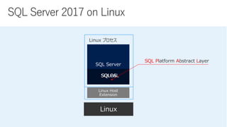 SQL Server
Linux
SQLOSSQLPAL
Linux Host
Extension
SQL P A L
 