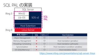 SQL Server
Win32
Lib-OS
Ring 0
Ring 3
SQL
PAL
テクノロジー SQL SOS v 2 Host Extention
Object Management × 〇 ×
Memory Management × 〇 Host translation (jemalloc)
Threading/ Scheduling × 〇 Host translation (pthreads)
Syncronization × 〇 Host translation (condition variables)
I/O (Disk/Memory) × 〇 Host translation (kaio)
https://www.infoq.com/presentations/sql-server-linux
 