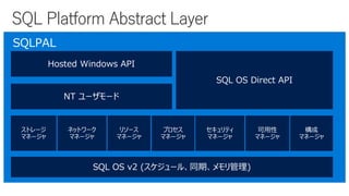 SQL Server
Linux
Linux Host
Extension
SQL P A
L
SQLPA
L
SQLPAL
 
