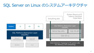 SQL Server on Linux のシステムアーキテクチャ
SQL Platform Abstraction Layer
(SQLPAL)
RDBMS IS AS RS
Windows Linux
Windows
Host Extension
Linux Host
Extension
SQL Platform Abstraction Layer
(SQLPAL)
Win32-like APIs
Host Extension mapping to OS system calls
(IO, Memory, CPU scheduling)
SQL OS API
SQL OS v2
Everything else
System Resource &
Latency Sensitive
Code Paths
 