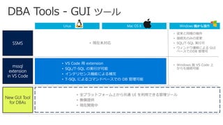 SSMS
mssql
extension
in VS Code
New GUI Tool
for DBAs
• 現在未対応
• VS Code 用 extension
• SQL/T-SQL の実行が可能
• インテリセンス機能による補完
• T-SQL によるコマンドベースでの DB 管理可能
• 全プラットフォーム上から共通 UI を利用できる管理ツール
• 無償提供
• 現在開発中
• 従来と同様の操作
• 接続先のみの変更
• SQL/T-SQL 実行可
• ウィンドウ遷移による GUI
ベースでのDB 管理可
• Windows 版 VS Code 上
からも接続可能
Linux Mac OS X Windows 機から操作
 