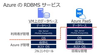 データベース
SQL Server
/MySQL/PostgreSQL
OS
Azure が管理
利用者が管理
VM上のデータベース
ホスト OS
仮想化
フルコントロール
データベース
SQL Server
/MySQL/PostgreSQL
OS
仮想化
ホスト OS
容易な管理
Azure PaaS
 