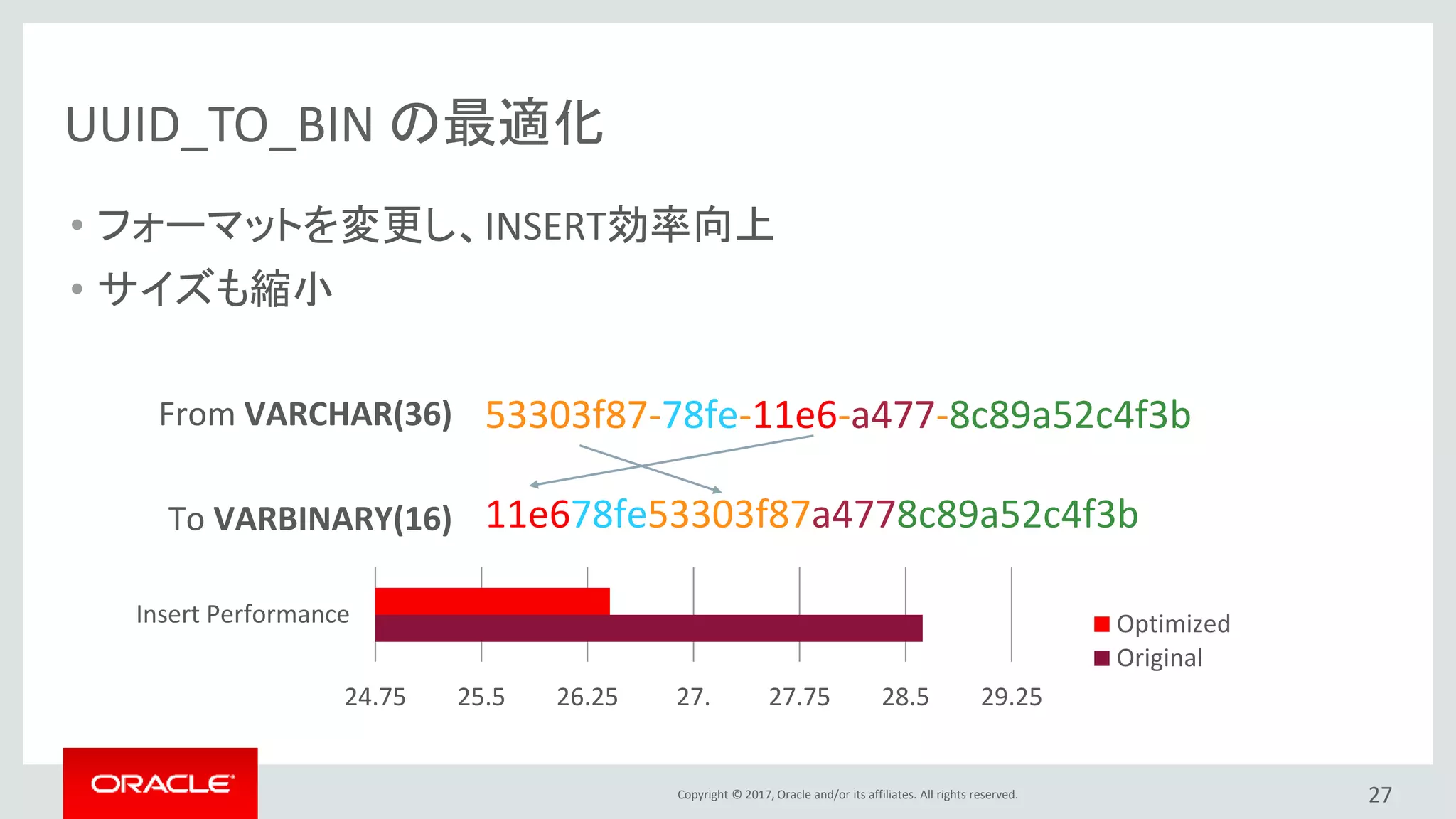 Copyright © 2017, Oracle and/or its affiliates. All rights reserved.
UUID_TO_BIN の最適化
27
24.75 25.5 26.25 27. 27.75 28.5 29.25
Insert Performance Optimized
Original
• フォーマットを変更し、INSERT効率向上
• サイズも縮小
11e678fe53303f87a4778c89a52c4f3b
53303f87-78fe-11e6-a477-8c89a52c4f3bFrom VARCHAR(36)
To VARBINARY(16)
 