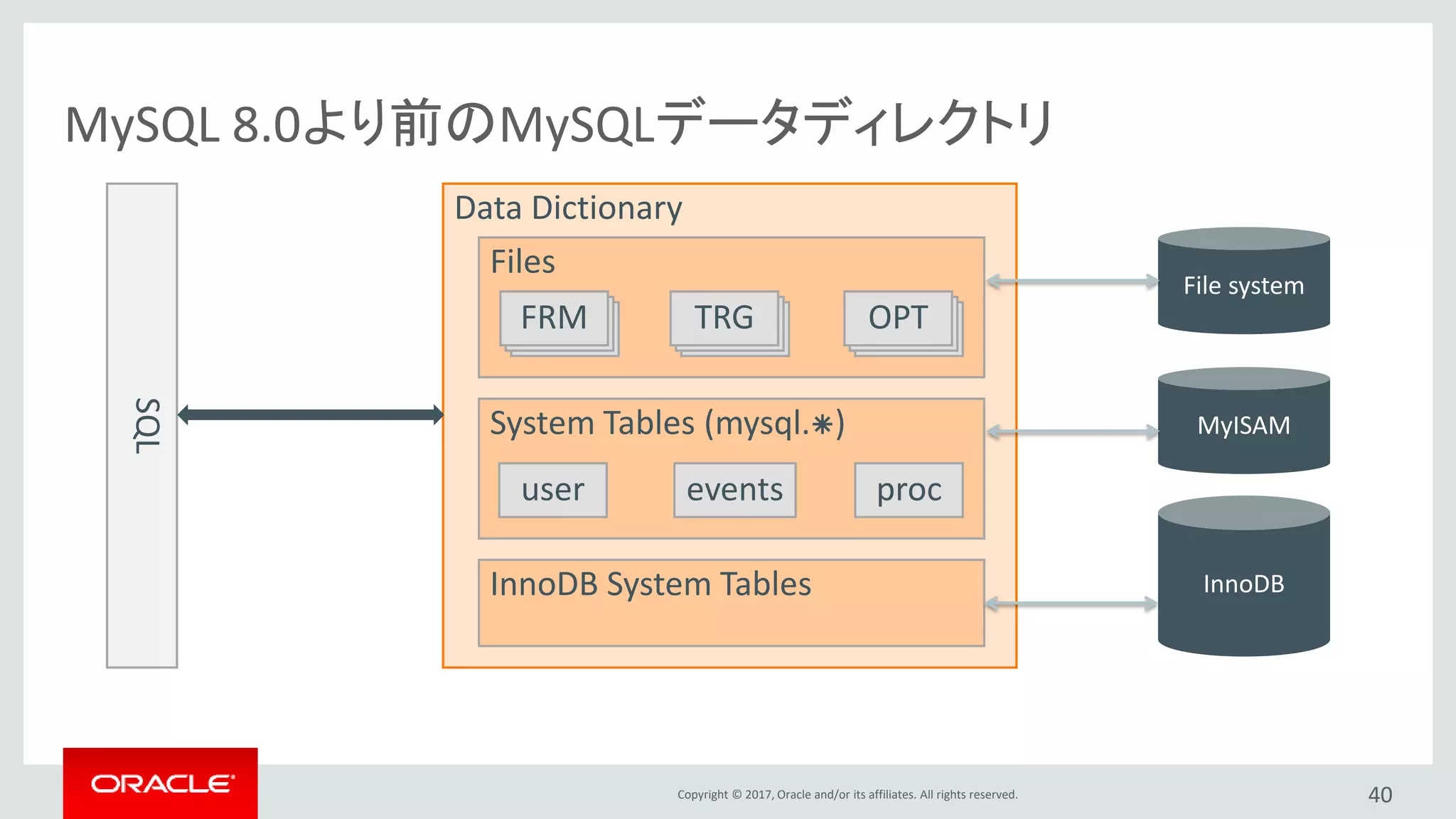 Copyright © 2017, Oracle and/or its affiliates. All rights reserved.
MySQL 8.0より前のMySQLデータディレクトリ
40
Data Dictionary
Files
FRM TRG OPT
System Tables (mysql.)
user procevents
InnoDB System Tables
MyISAM
File system
InnoDB
SQL
 