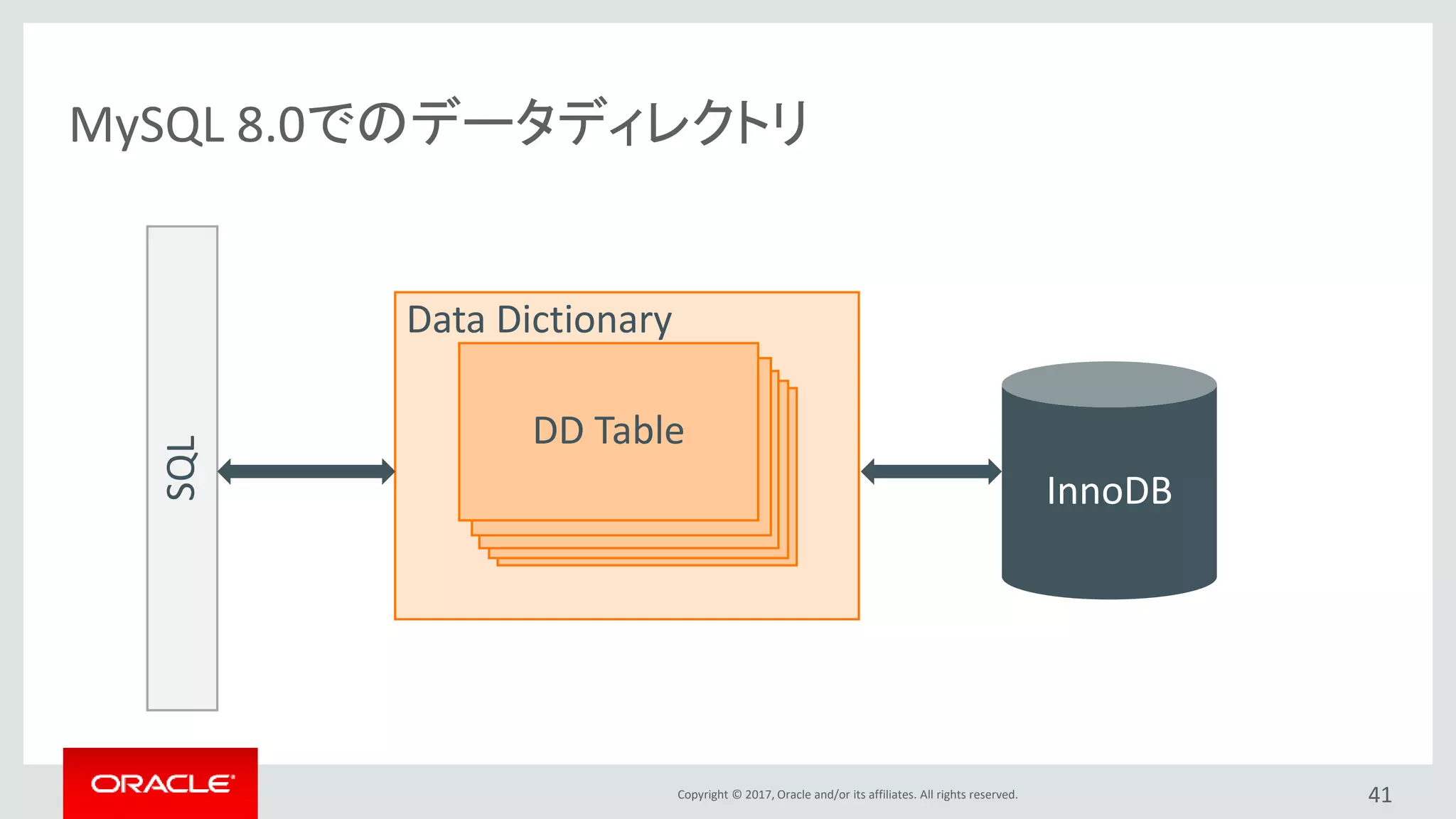 Copyright © 2017, Oracle and/or its affiliates. All rights reserved.
MySQL 8.0でのデータディレクトリ
41
Data Dictionary
InnoDB
SQL
DD TableDD TableDD Table
 