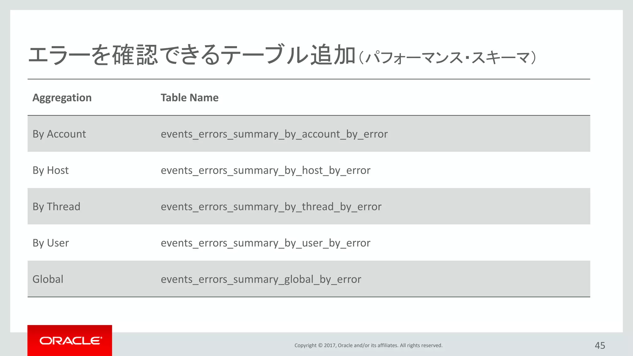 Copyright © 2017, Oracle and/or its affiliates. All rights reserved.
エラーを確認できるテーブル追加（パフォーマンス・スキーマ）
Aggregation Table Name
By Account events_errors_summary_by_account_by_error
By Host events_errors_summary_by_host_by_error
By Thread events_errors_summary_by_thread_by_error
By User events_errors_summary_by_user_by_error
Global events_errors_summary_global_by_error
45
 