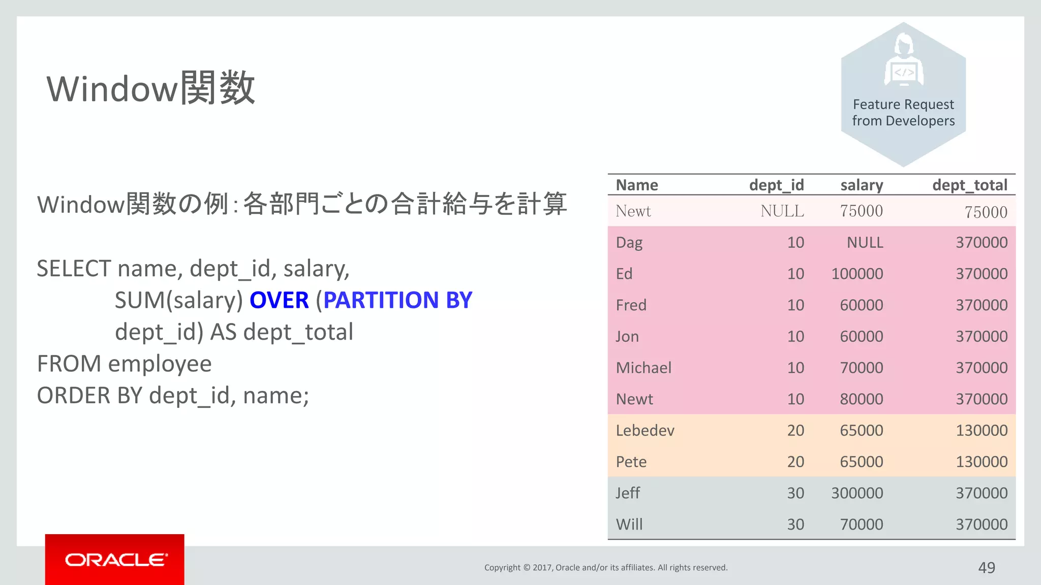 Copyright © 2017, Oracle and/or its affiliates. All rights reserved.
Feature Request
from Developers
49
Window関数
Name dept_id salary dept_total
Newt NULL 75000 75000
Dag 10 NULL 370000
Ed 10 100000 370000
Fred 10 60000 370000
Jon 10 60000 370000
Michael 10 70000 370000
Newt 10 80000 370000
Lebedev 20 65000 130000
Pete 20 65000 130000
Jeff 30 300000 370000
Will 30 70000 370000
Window関数の例：各部門ごとの合計給与を計算
SELECT name, dept_id, salary,
SUM(salary) OVER (PARTITION BY
dept_id) AS dept_total
FROM employee
ORDER BY dept_id, name;
 