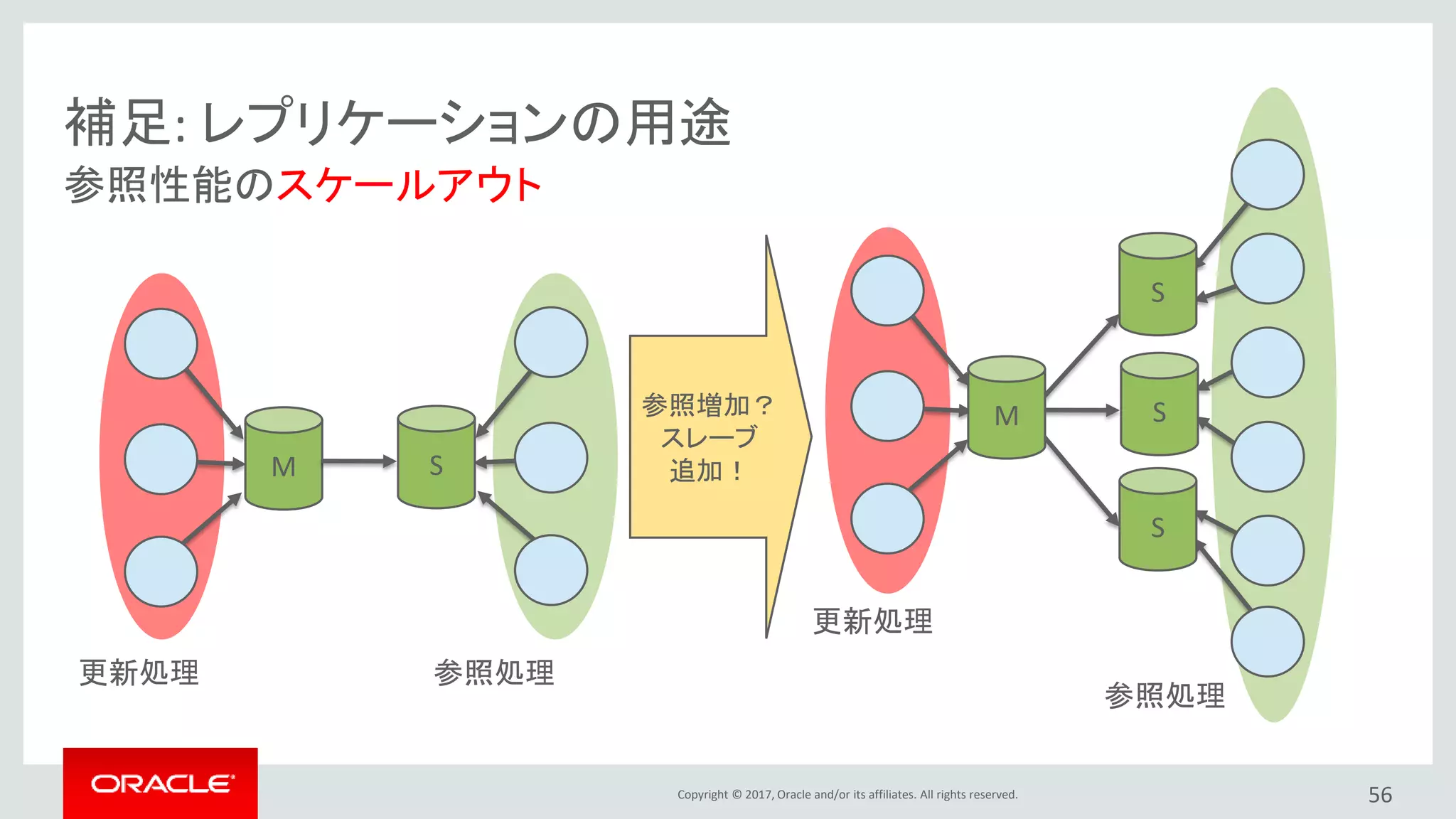 Copyright © 2017, Oracle and/or its affiliates. All rights reserved.
M S
S
S
S
M
更新処理 参照処理
参照処理
更新処理
参照増加？
スレーブ
追加！
56
参照性能のスケールアウト
補足: レプリケーションの用途
 