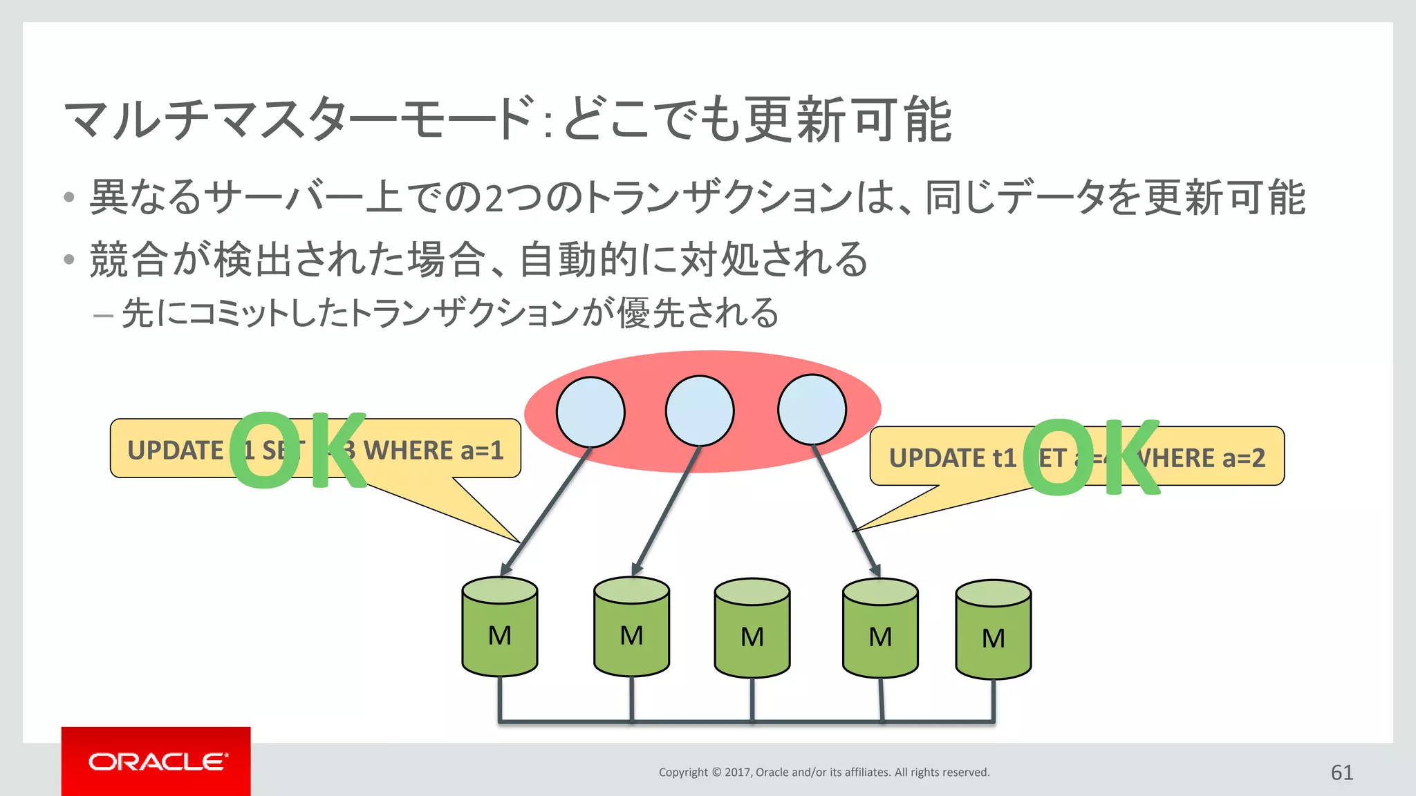 Copyright © 2017, Oracle and/or its affiliates. All rights reserved.
マルチマスターモード：どこでも更新可能
• 異なるサーバー上での2つのトランザクションは、同じデータを更新可能
• 競合が検出された場合、自動的に対処される
– 先にコミットしたトランザクションが優先される
61
M M M M M
UPDATE t1 SET a=4 WHERE a=2UPDATE t1 SET a=3 WHERE a=1
OKOK
 