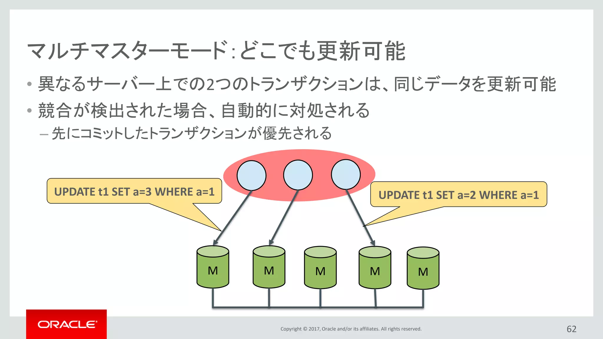 Copyright © 2017, Oracle and/or its affiliates. All rights reserved.
マルチマスターモード：どこでも更新可能
• 異なるサーバー上での2つのトランザクションは、同じデータを更新可能
• 競合が検出された場合、自動的に対処される
– 先にコミットしたトランザクションが優先される
62
M M M M M
UPDATE t1 SET a=2 WHERE a=1UPDATE t1 SET a=3 WHERE a=1
 