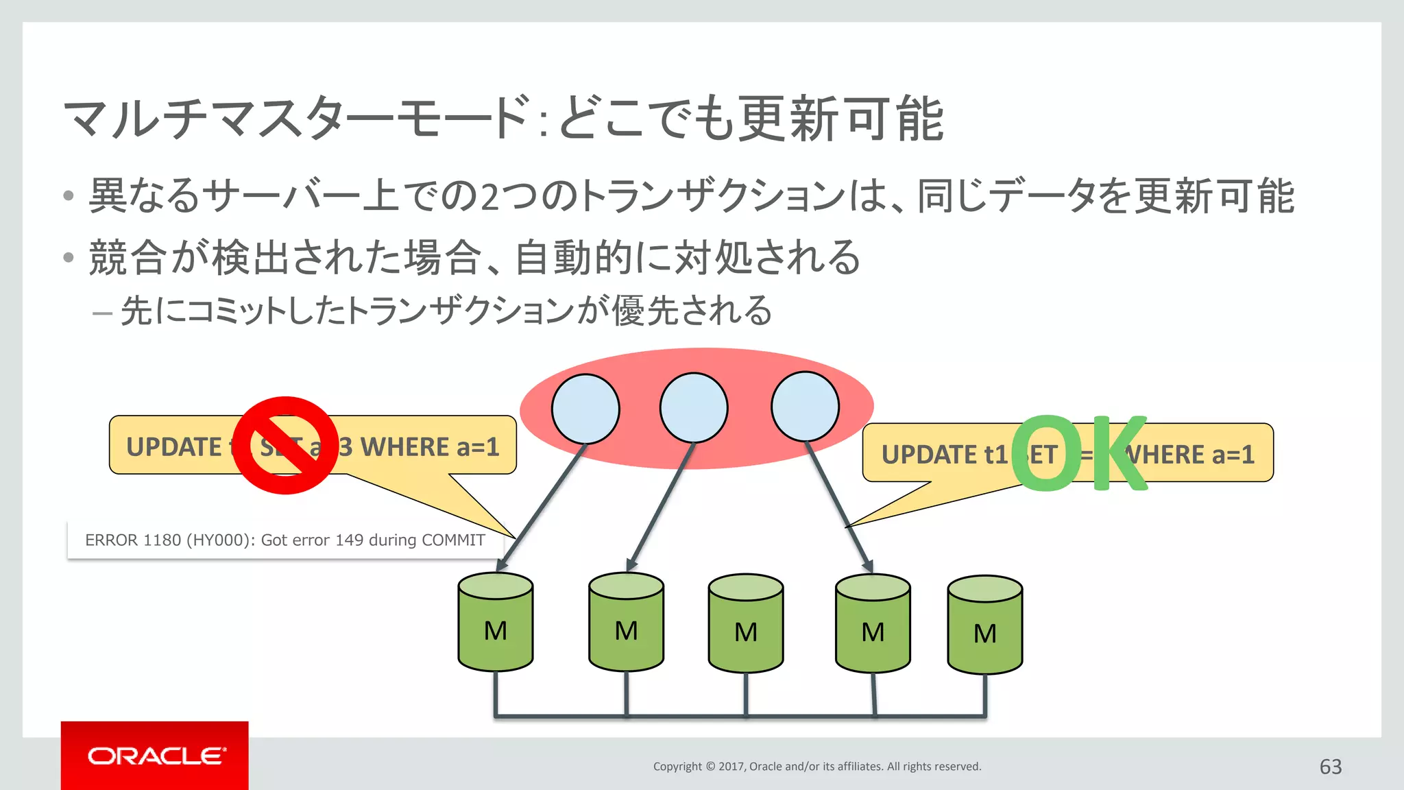 Copyright © 2017, Oracle and/or its affiliates. All rights reserved.
マルチマスターモード：どこでも更新可能
• 異なるサーバー上での2つのトランザクションは、同じデータを更新可能
• 競合が検出された場合、自動的に対処される
– 先にコミットしたトランザクションが優先される
63
M M M M M
UPDATE t1 SET a=2 WHERE a=1
OKERROR 1180 (HY000): Got error 149 during COMMIT
UPDATE t1 SET a=3 WHERE a=1
 