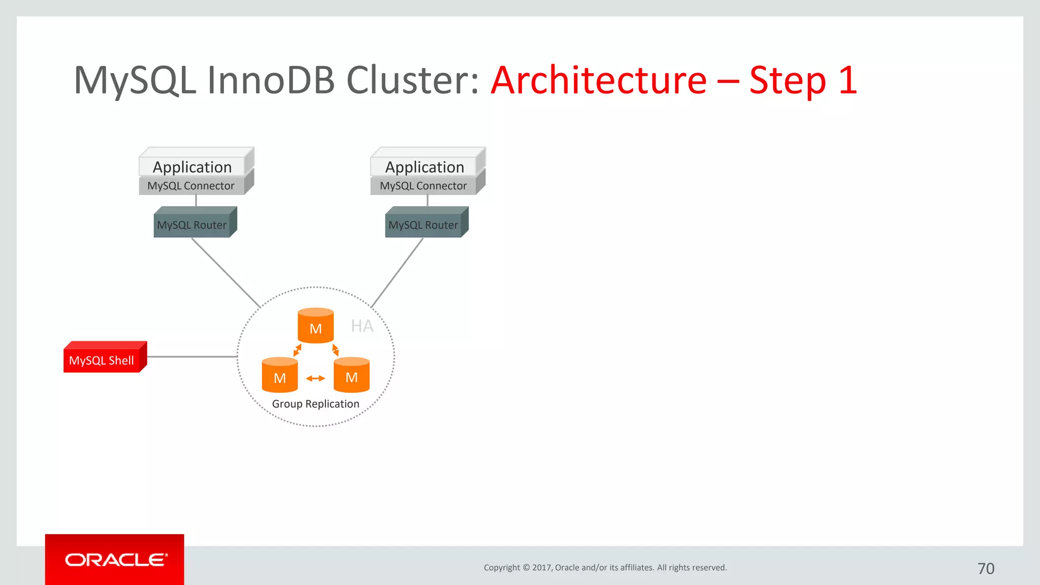 Copyright © 2017, Oracle and/or its affiliates. All rights reserved.
MySQL InnoDB Cluster: Architecture – Step 1
M
M M
MySQL Connector
Application
MySQL Router
MySQL Connector
Application
MySQL Router
MySQL Shell
HA
Group Replication
70
 