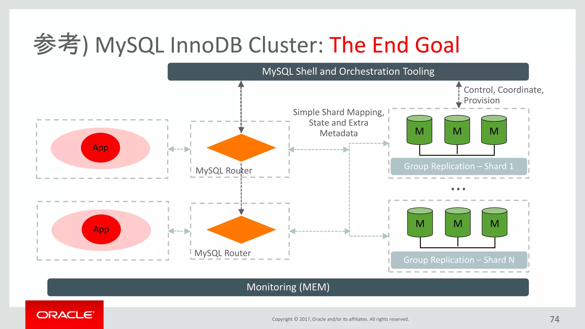 Copyright © 2017, Oracle and/or its affiliates. All rights reserved. 74
参考) MySQL InnoDB Cluster: The End Goal
M
App
M M
MySQL Shell and Orchestration Tooling
MApp
M M
Simple Shard Mapping,
State and Extra
Metadata
Control, Coordinate,
Provision
...
Monitoring (MEM)
MySQL Router Group Replication – Shard 1
Group Replication – Shard N
MySQL Router
 