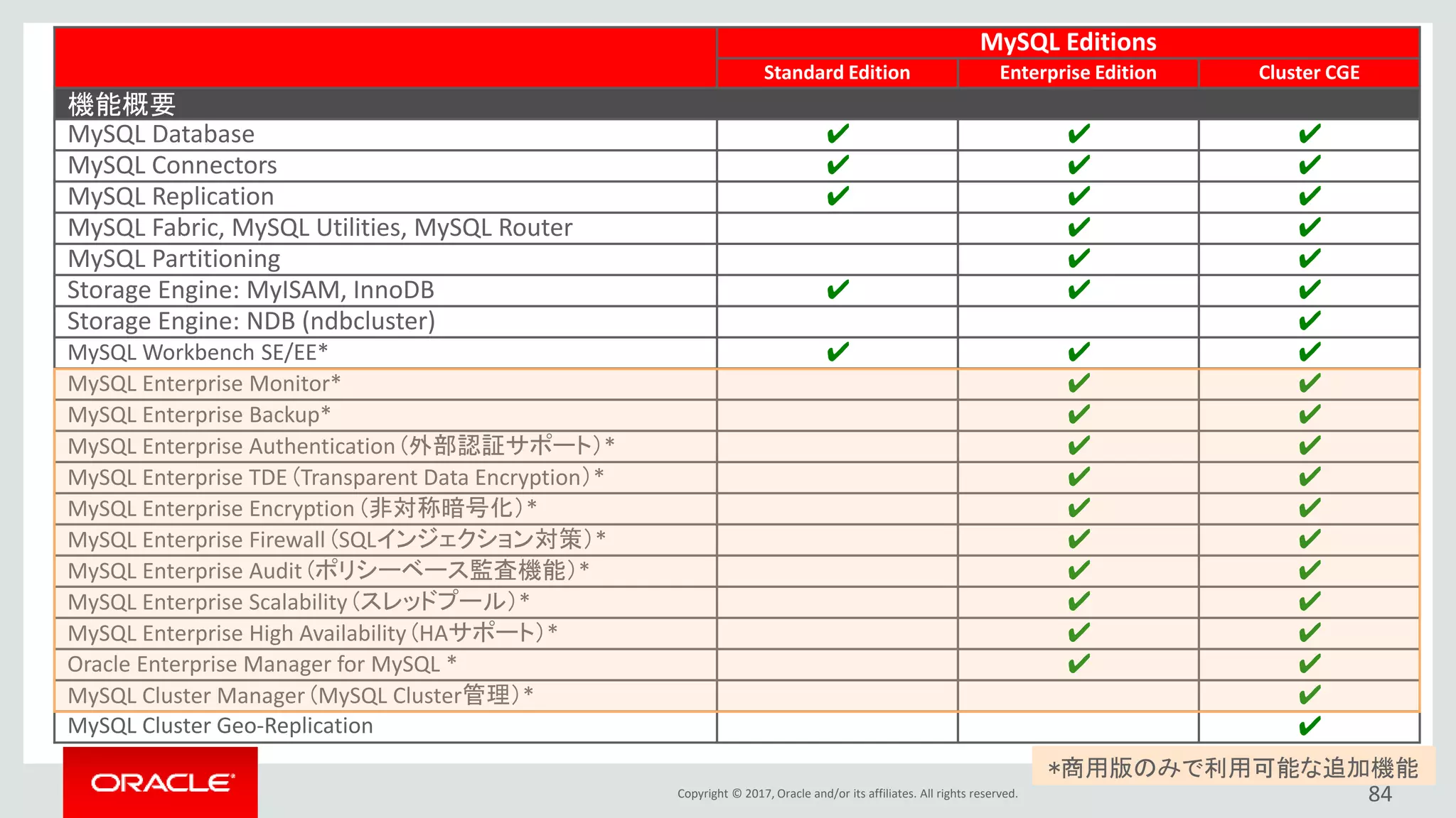 Copyright © 2017, Oracle and/or its affiliates. All rights reserved. 84
MySQL Editions
Standard Edition Enterprise Edition Cluster CGE
機能概要
MySQL Database ✔ ✔ ✔
MySQL Connectors ✔ ✔ ✔
MySQL Replication ✔ ✔ ✔
MySQL Fabric, MySQL Utilities, MySQL Router ✔ ✔
MySQL Partitioning ✔ ✔
Storage Engine: MyISAM, InnoDB ✔ ✔ ✔
Storage Engine: NDB (ndbcluster) ✔
MySQL Workbench SE/EE* ✔ ✔ ✔
MySQL Enterprise Monitor* ✔ ✔
MySQL Enterprise Backup* ✔ ✔
MySQL Enterprise Authentication (外部認証サポート）* ✔ ✔
MySQL Enterprise TDE (Transparent Data Encryption）* ✔ ✔
MySQL Enterprise Encryption (非対称暗号化）* ✔ ✔
MySQL Enterprise Firewall (SQLインジェクション対策）* ✔ ✔
MySQL Enterprise Audit (ポリシーベース監査機能）* ✔ ✔
MySQL Enterprise Scalability (スレッドプール）* ✔ ✔
MySQL Enterprise High Availability (HAサポート）* ✔ ✔
Oracle Enterprise Manager for MySQL * ✔ ✔
MySQL Cluster Manager (MySQL Cluster管理）* ✔
MySQL Cluster Geo-Replication ✔
*商用版のみで利用可能な追加機能
 