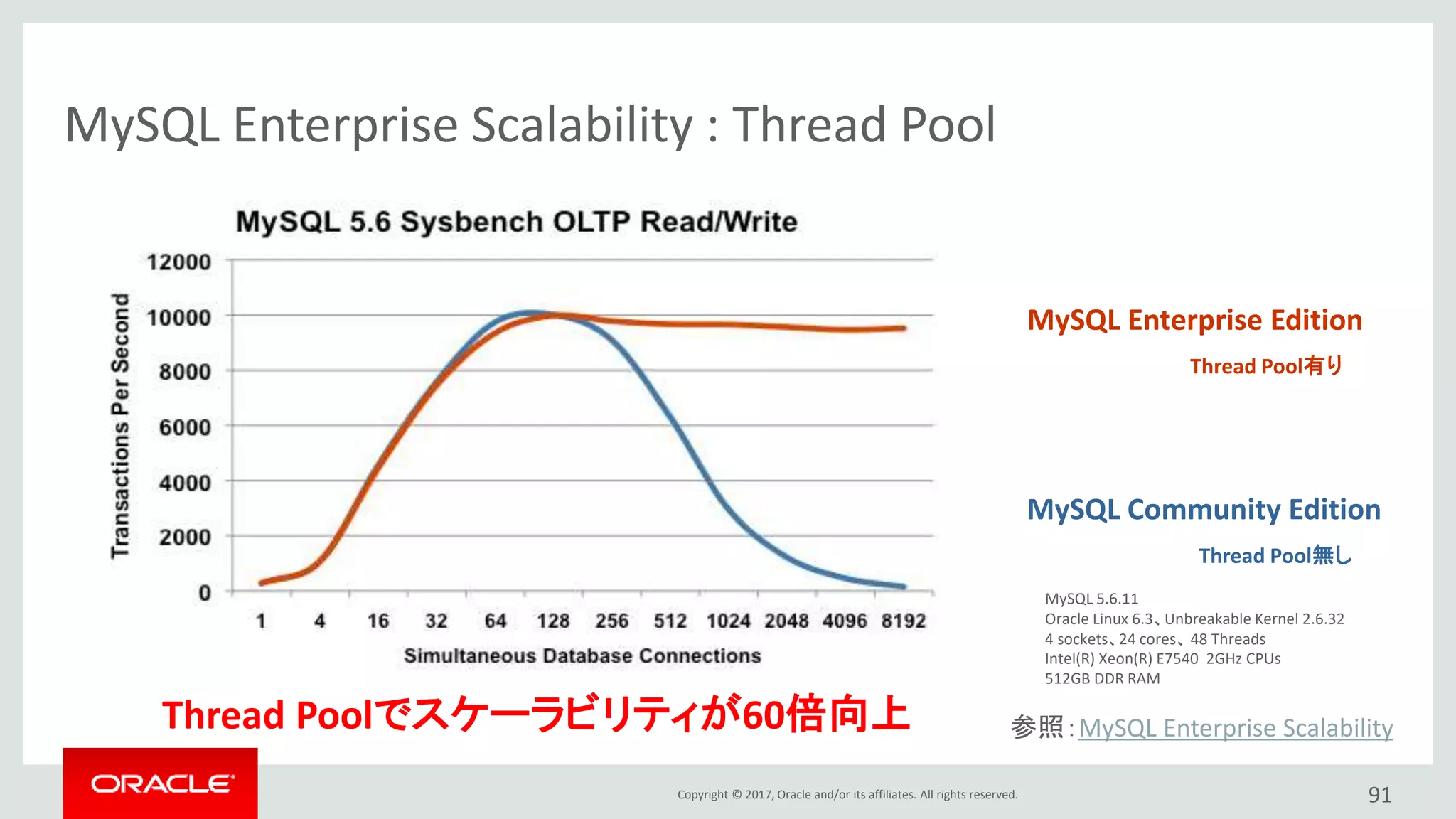 Copyright © 2017, Oracle and/or its affiliates. All rights reserved. 91
MySQL Enterprise Scalability : Thread Pool
MySQL Enterprise Edition
Thread Pool有り
MySQL Community Edition
Thread Pool無し
MySQL 5.6.11
Oracle Linux 6.3、Unbreakable Kernel 2.6.32
4 sockets、24 cores、 48 Threads
Intel(R) Xeon(R) E7540 2GHz CPUs
512GB DDR RAM
参照：MySQL Enterprise ScalabilityThread Poolでスケーラビリティが60倍向上
 