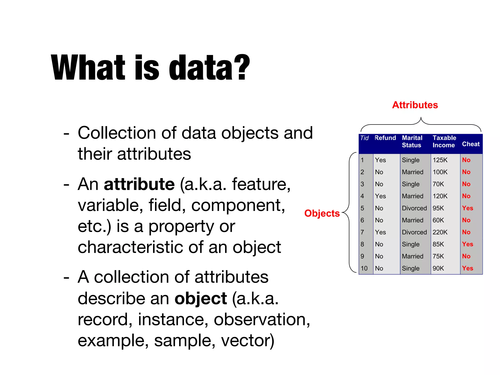 What is data?
- Collection of data objects and
their attributes

- An attribute (a.k.a. feature,
variable, ﬁeld, component,
etc.) is a property or
characteristic of an object

- A collection of attributes
describe an object (a.k.a.
record, instance, observation,
example, sample, vector)
Tid Refund Marital
Status
Taxable
Income Cheat
1 Yes Single 125K No
2 No Married 100K No
3 No Single 70K No
4 Yes Married 120K No
5 No Divorced 95K Yes
6 No Married 60K No
7 Yes Divorced 220K No
8 No Single 85K Yes
9 No Married 75K No
10 No Single 90K Yes
10
Attributes
Objects
 