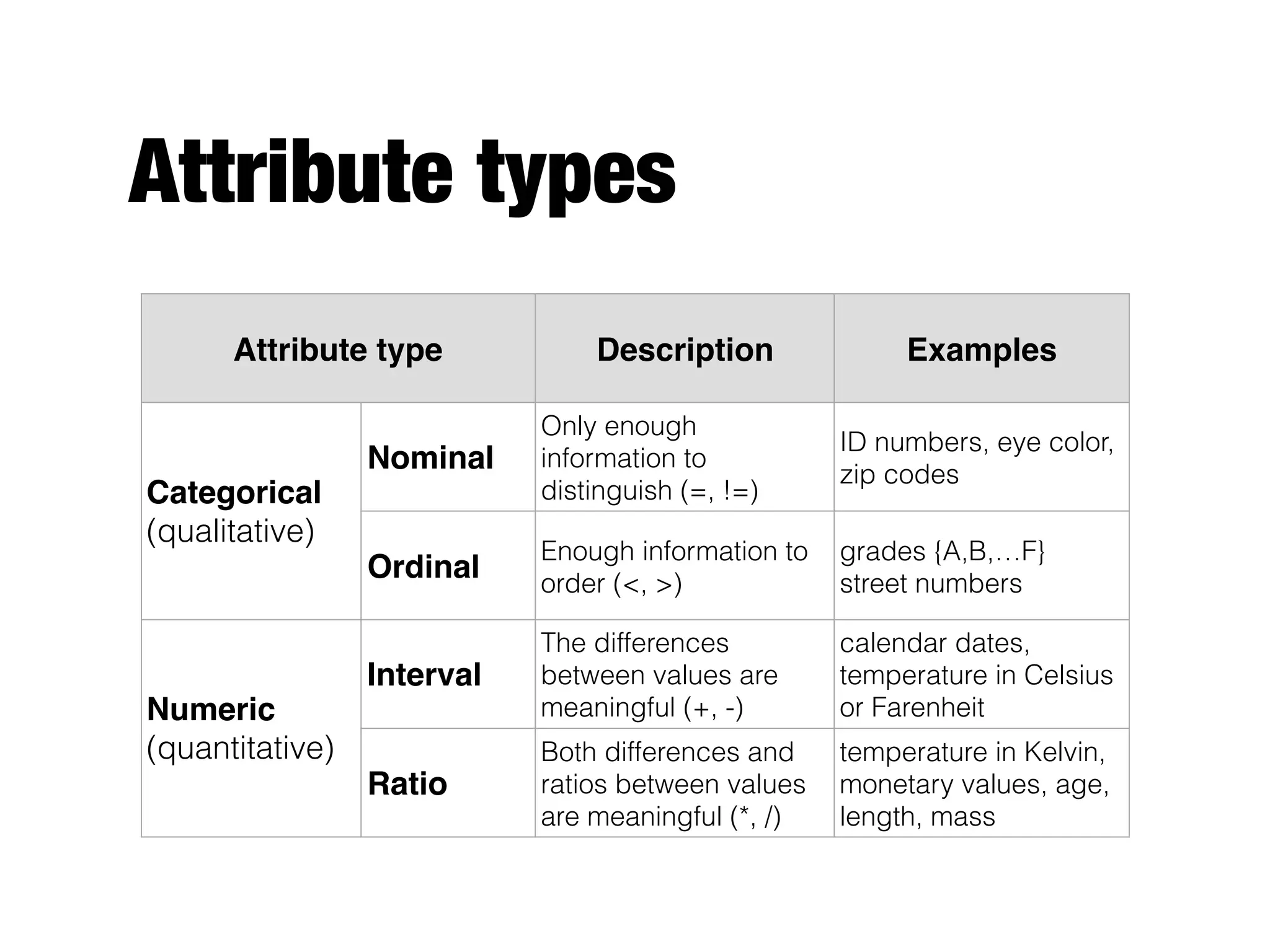 Attribute types
Attribute type Description Examples
Categorical
(qualitative)
Nominal
Only enough
information to
distinguish (=, !=)
ID numbers, eye color,
zip codes
Ordinal
Enough information to
order (<, >)
grades {A,B,…F} 
street numbers
Numeric
(quantitative)
Interval
The differences
between values are
meaningful (+, -)
calendar dates,
temperature in Celsius
or Farenheit
Ratio
Both differences and
ratios between values
are meaningful (*, /)
temperature in Kelvin,
monetary values, age,
length, mass
 