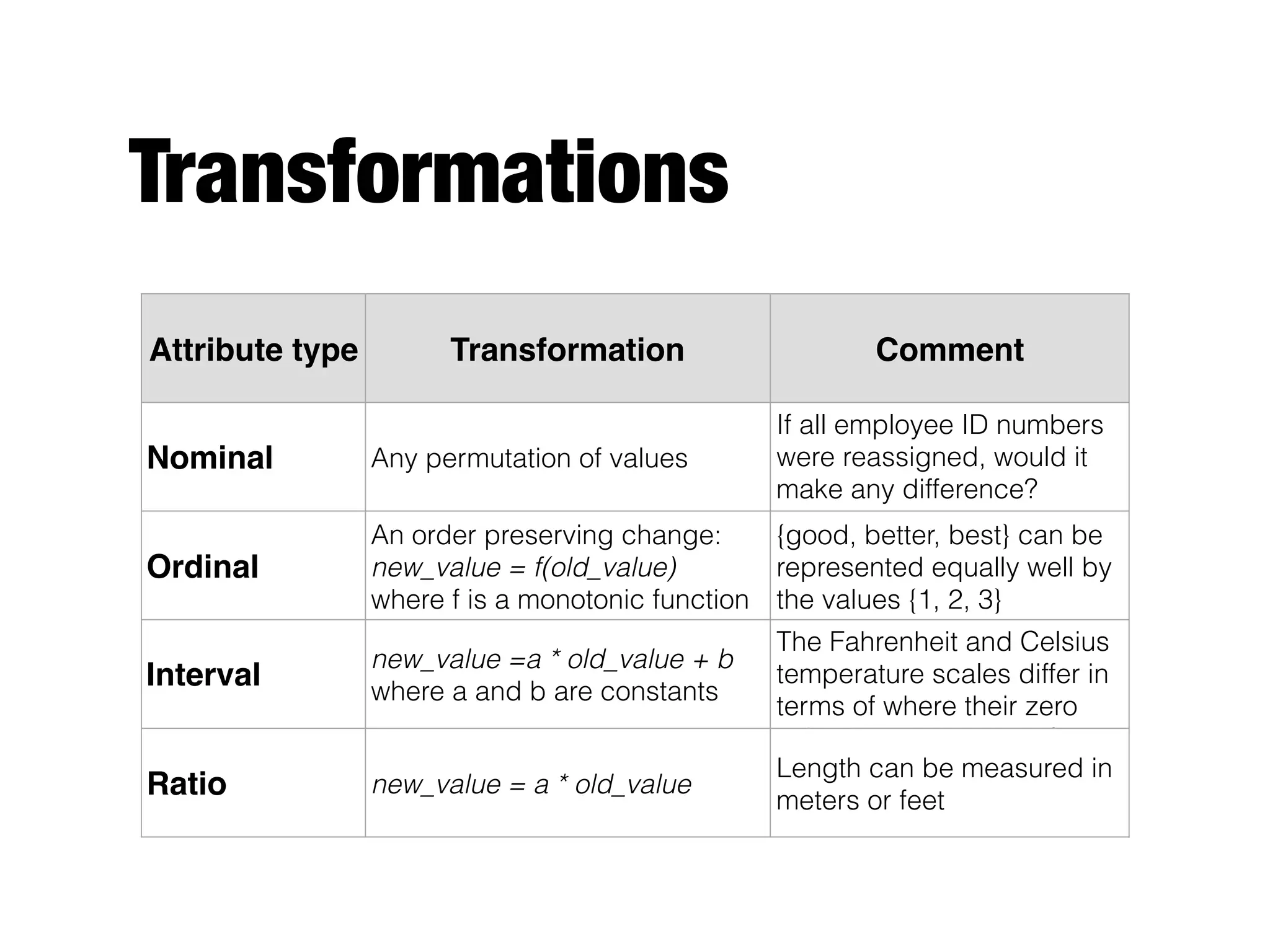 Transformations
Attribute type Transformation Comment
Nominal Any permutation of values
If all employee ID numbers
were reassigned, would it
make any difference?
Ordinal
An order preserving change: 
new_value = f(old_value)  
where f is a monotonic function
{good, better, best} can be
represented equally well by
the values {1, 2, 3}
Interval
new_value =a * old_value + b
where a and b are constants
The Fahrenheit and Celsius
temperature scales differ in
terms of where their zero
value is and the size of a
Ratio new_value = a * old_value
Length can be measured in
meters or feet
 