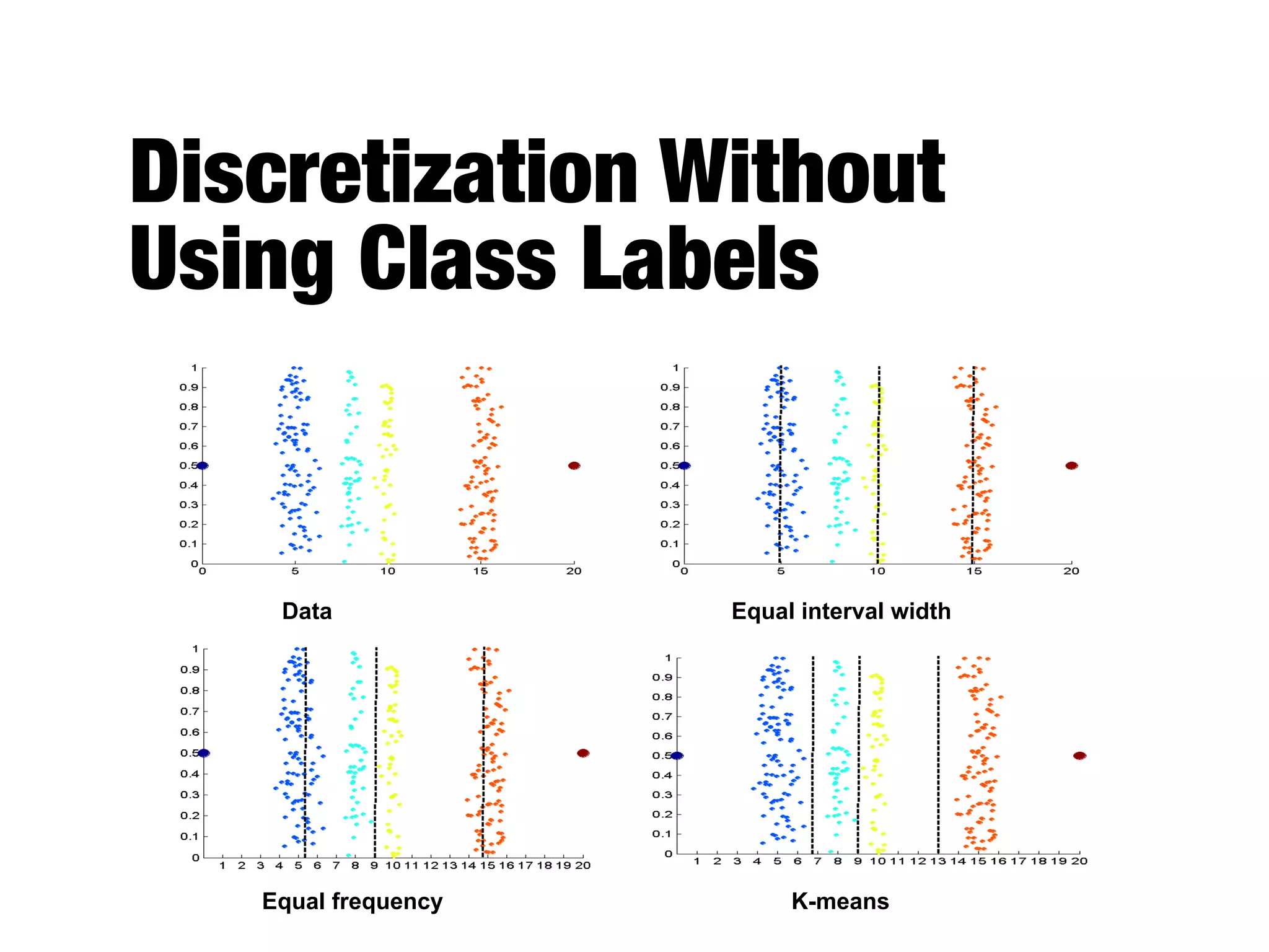 Discretization Without
Using Class Labels
Data Equal interval width
Equal frequency K-means
 