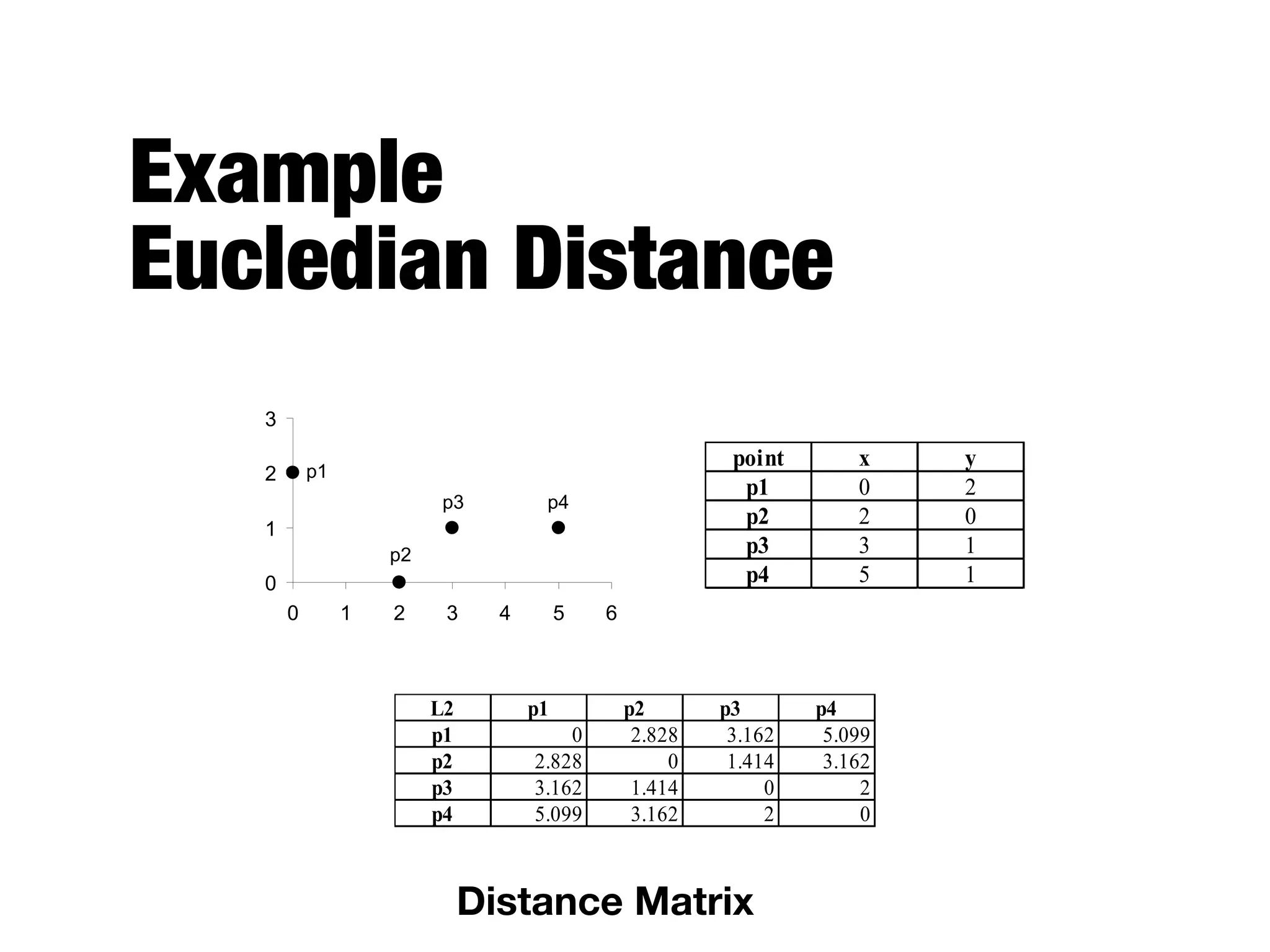 Example  
Eucledian Distance
0
1
2
3
0 1 2 3 4 5 6
p1
p2
p3 p4
point x y
p1 0 2
p2 2 0
p3 3 1
p4 5 1
Distance Matrix
p1 p2 p3 p4
p1 0 2.828 3.162 5.099
p2 2.828 0 1.414 3.162
p3 3.162 1.414 0 2
p4 5.099 3.162 2 0
Distance Matrix
L2 p1 p2 p3 p4
p1 0 2.828 3.162 5.099
p2 2.828 0 1.414 3.162
p3 3.162 1.414 0 2
p4 5.099 3.162 2 0
 