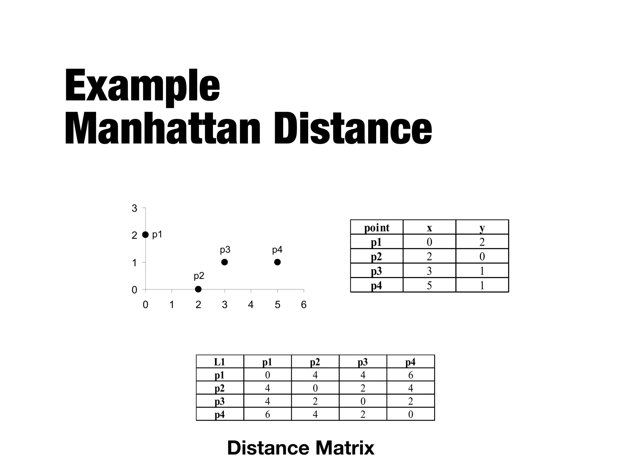 Example  
Manhattan Distance
0
1
2
3
0 1 2 3 4 5 6
p1
p2
p3 p4
point x y
p1 0 2
p2 2 0
p3 3 1
p4 5 1
Distance Matrix
p1 p2 p3 p4
p1 0 2.828 3.162 5.099
p2 2.828 0 1.414 3.162
p3 3.162 1.414 0 2
p4 5.099 3.162 2 0
L1 p1 p2 p3 p4
p1 0 4 4 6
p2 4 0 2 4
p3 4 2 0 2
p4 6 4 2 0
Distance Matrix
 
