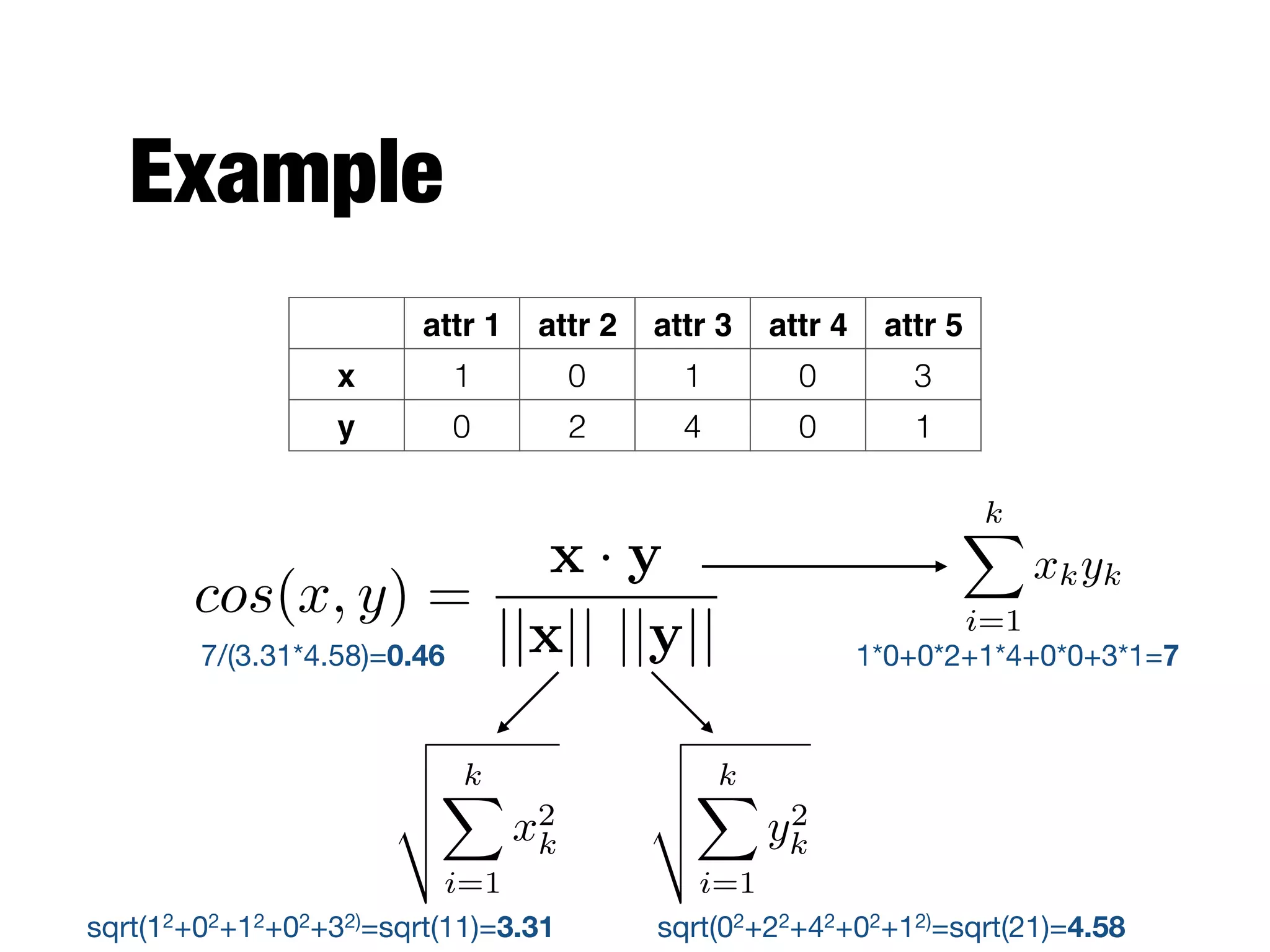 Example
attr 1 attr 2 attr 3 attr 4 attr 5
x 1 0 1 0 3
y 0 2 4 0 1
cos(x, y) =
x · y
||x|| ||y||
kX
i=1
xkyk
v
u
u
t
kX
i=1
x2
k
v
u
u
t
kX
i=1
y2
k
1*0+0*2+1*4+0*0+3*1=7
sqrt(12+02+12+02+32)=sqrt(11)=3.31 sqrt(02+22+42+02+12)=sqrt(21)=4.58
7/(3.31*4.58)=0.46
 