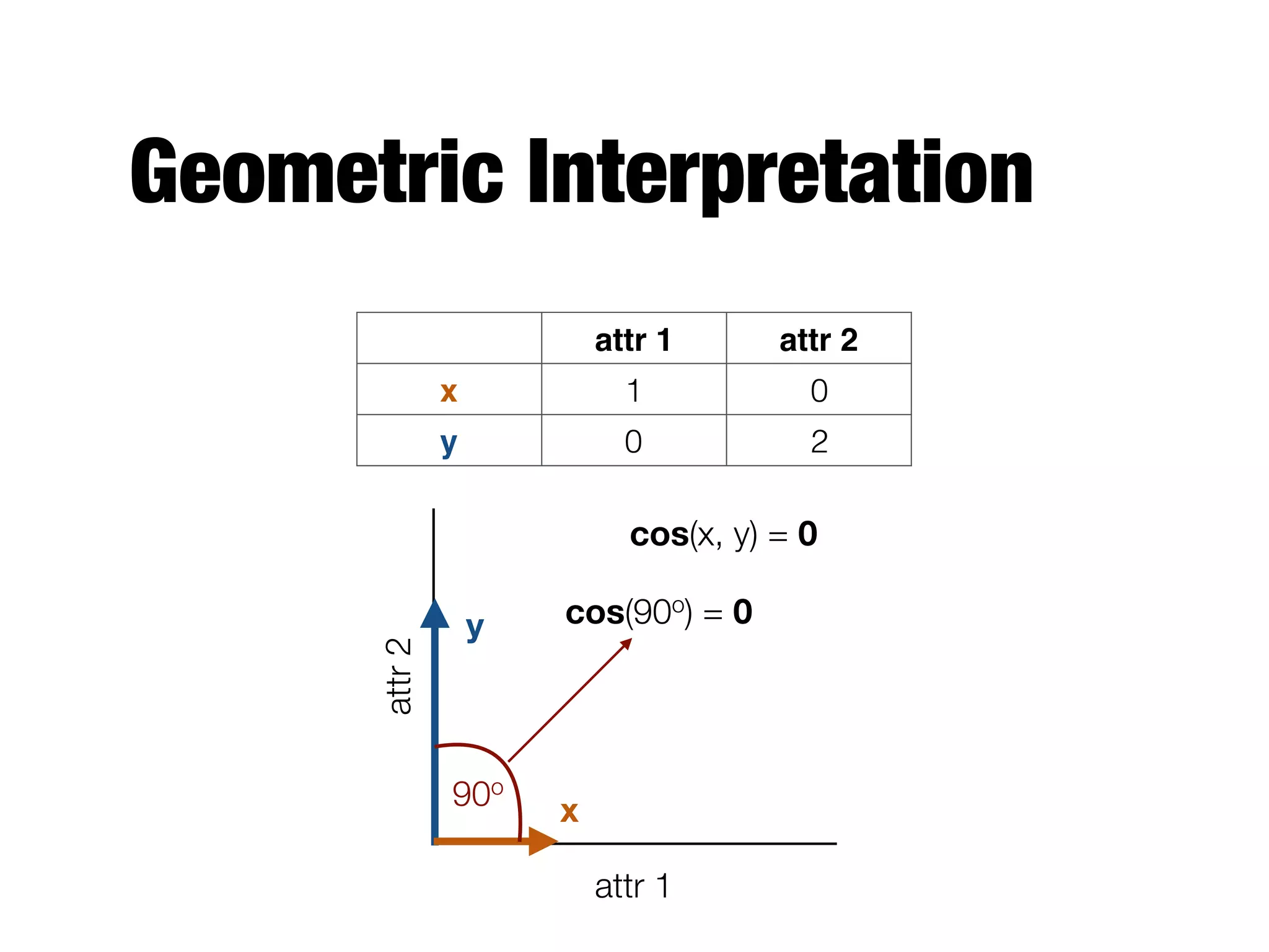Geometric Interpretation
attr 1 attr 2
x 1 0
y 0 2
attr 1
attr2
x
cos(x, y) = 0
90o
cos(90o) = 0y
 