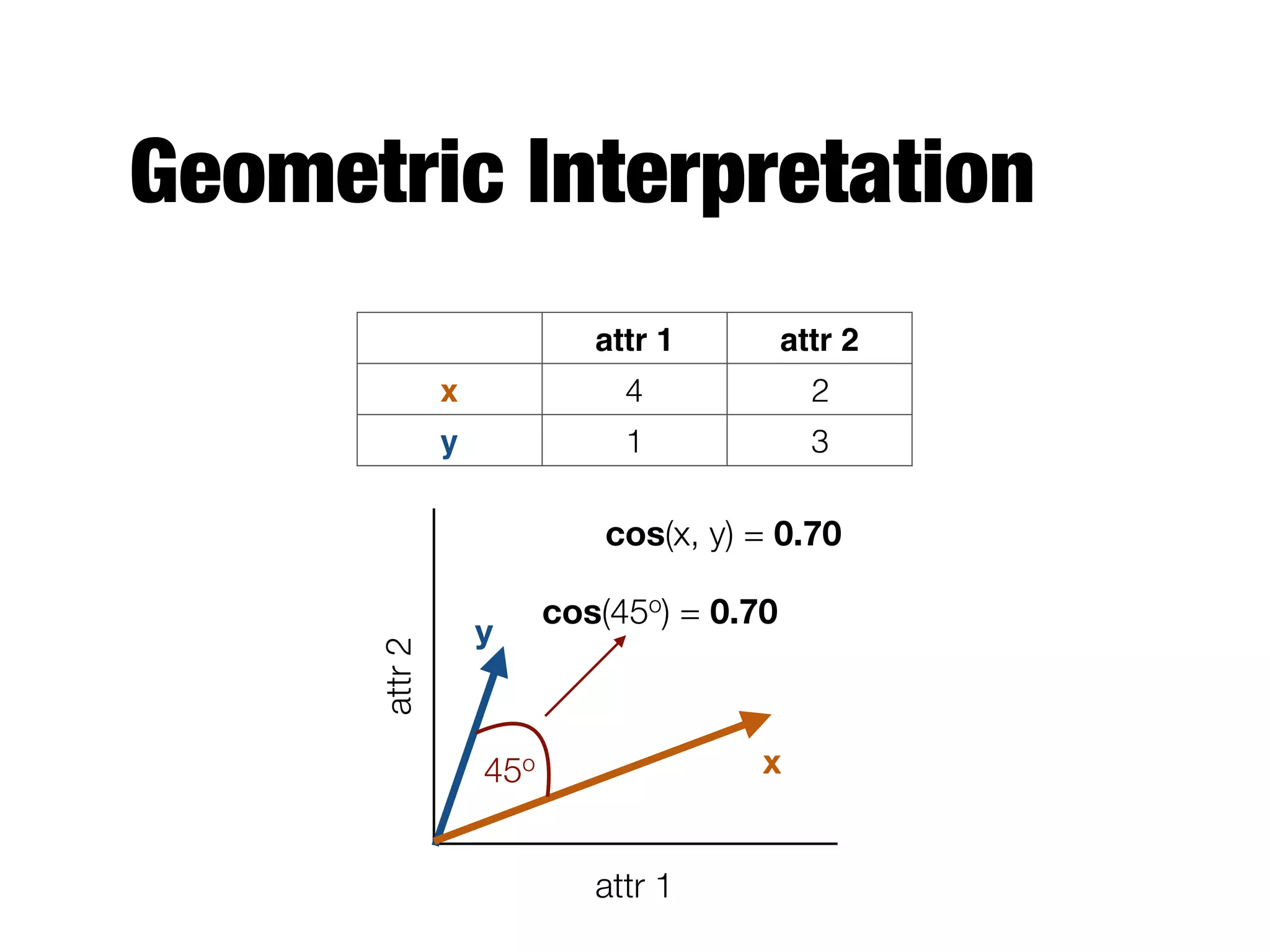 Geometric Interpretation
attr 1 attr 2
x 4 2
y 1 3
attr 1
attr2
y
x
cos(x, y) = 0.70
45o
cos(45o) = 0.70
 
