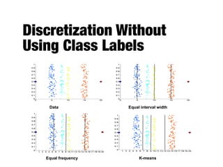 Discretization Without
Using Class Labels
Data Equal interval width
Equal frequency K-means
 