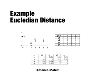 Example  
Eucledian Distance
0
1
2
3
0 1 2 3 4 5 6
p1
p2
p3 p4
point x y
p1 0 2
p2 2 0
p3 3 1
p4 5 1
Distance Matrix
p1 p2 p3 p4
p1 0 2.828 3.162 5.099
p2 2.828 0 1.414 3.162
p3 3.162 1.414 0 2
p4 5.099 3.162 2 0
Distance Matrix
L2 p1 p2 p3 p4
p1 0 2.828 3.162 5.099
p2 2.828 0 1.414 3.162
p3 3.162 1.414 0 2
p4 5.099 3.162 2 0
 