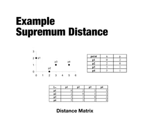 Example  
Supremum Distance
0
1
2
3
0 1 2 3 4 5 6
p1
p2
p3 p4
point x y
p1 0 2
p2 2 0
p3 3 1
p4 5 1
Distance Matrix
p1 p2 p3 p4
p1 0 2.828 3.162 5.099
p2 2.828 0 1.414 3.162
p3 3.162 1.414 0 2
p4 5.099 3.162 2 0
Distance Matrix
L∞ p1 p2 p3 p4
p1 0 2 3 5
p2 2 0 1 3
p3 3 1 0 2
p4 5 3 2 0
 