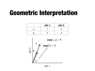 Geometric Interpretation
attr 1 attr 2
x 1 2
y 2 4
attr 1
attr2
y
x
cos(x, y) = 1
0o
cos(0o) = 1
 