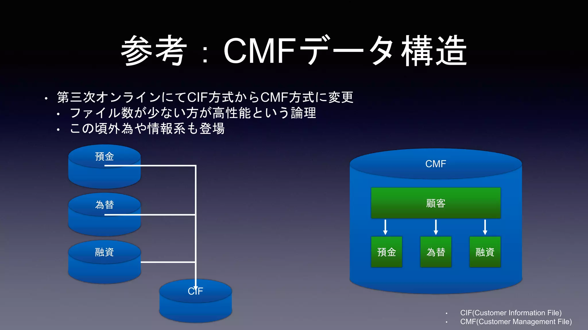 参考：CMFデータ構造
• 第三次オンラインにてCIF方式からCMF方式に変更
• ファイル数が少ない方が高性能という論理
• この頃外為や情報系も登場
CMF
預金
為替
CIF
融資
顧客
預金 為替 融資
• CIF(Customer Information File)
• CMF(Customer Management File)
 