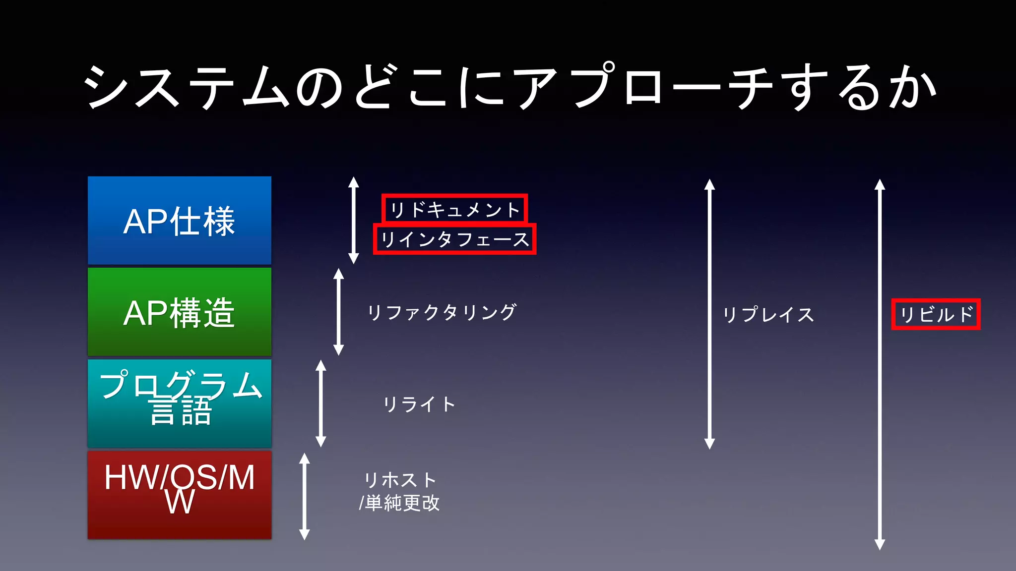 システムのどこにアプローチするか
AP仕様
AP構造
HW/OS/M
W
リファクタリング
リドキュメント
リホスト
/単純更改
プログラム
言語 リライト
リプレイス
リインタフェース
リビルド
 