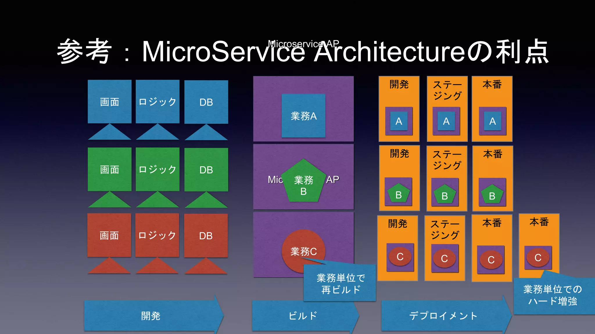 ビルド
参考：MicroService Architectureの利点
本番
Microservice AP
Microservice AP
Microservice AP
業務A
業務
B
業務C
開発 ステー
ジング
本番
開発 ステー
ジング
本番
開発 ステー
ジング
本番
A A A
C C C
B B B
C
業務単位での
ハード増強
業務単位で
再ビルド
画面 ロジック DB
画面 ロジック DB
画面 ロジック DB
開発 デプロイメント
 